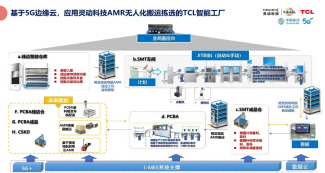 TCL智慧工厂创新应用