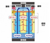 日本開发高電流放大率及低導通電阻的矽SJ-BJT功率器件